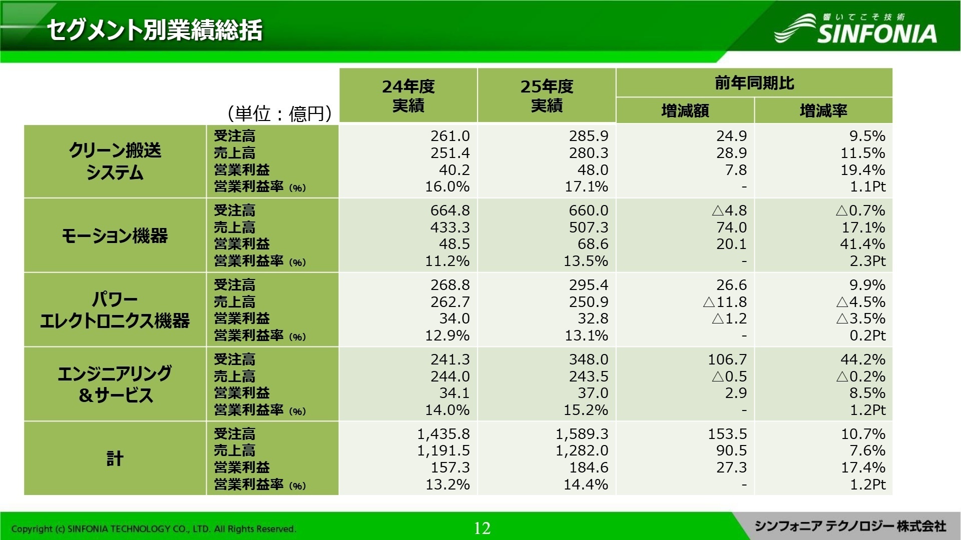 セグメント別業績総括