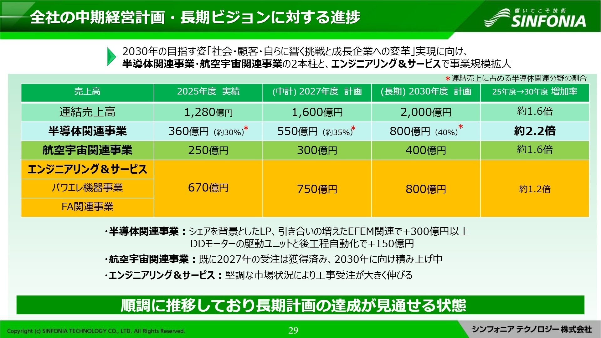 全社の中期経営計画・長期ビジョンに対する進捗