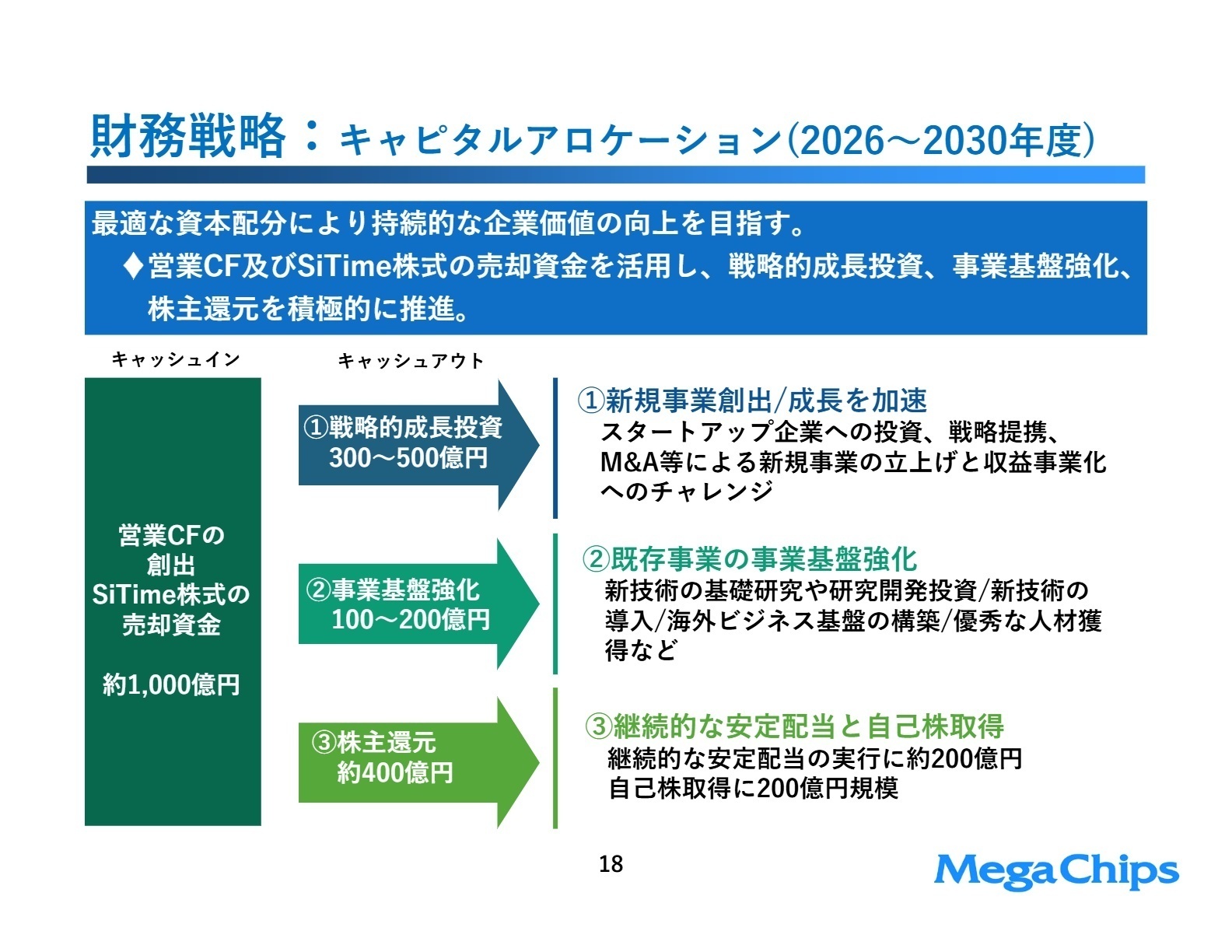 キャピタルアロケーション計画