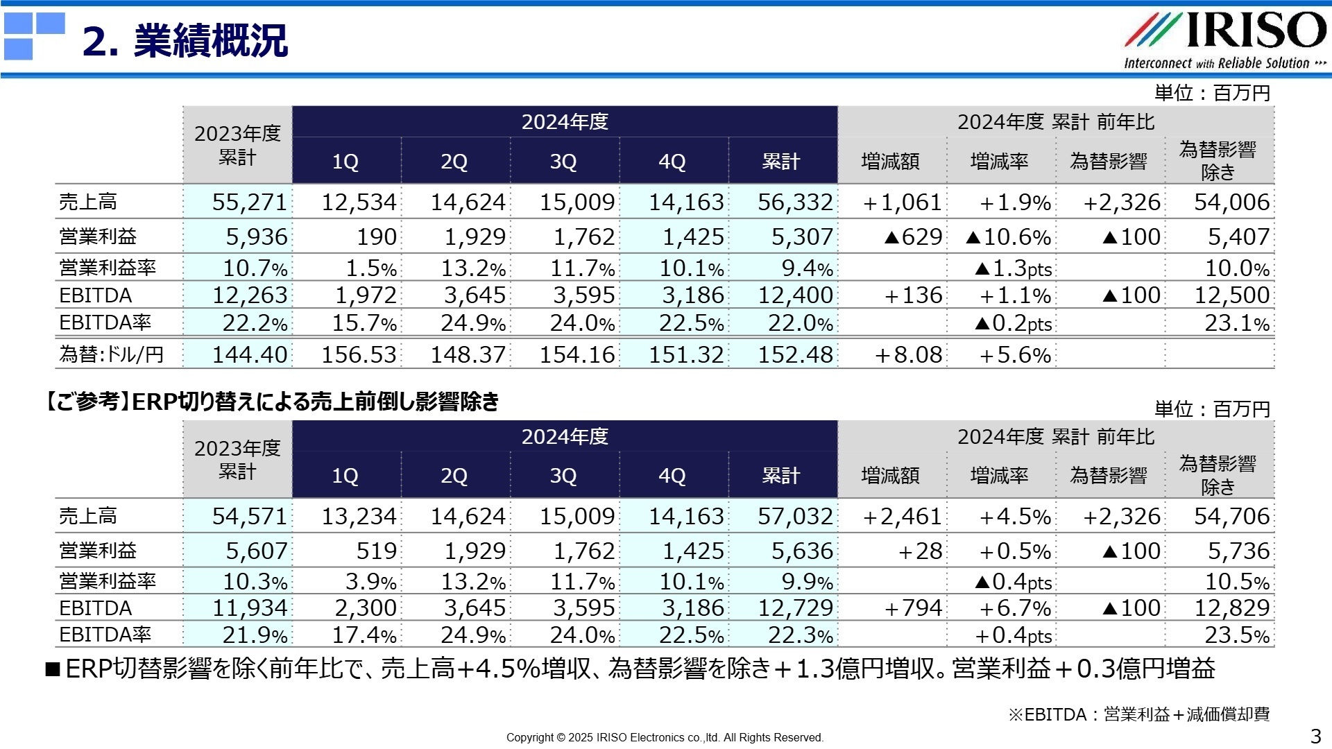 2024年度 業績概況
