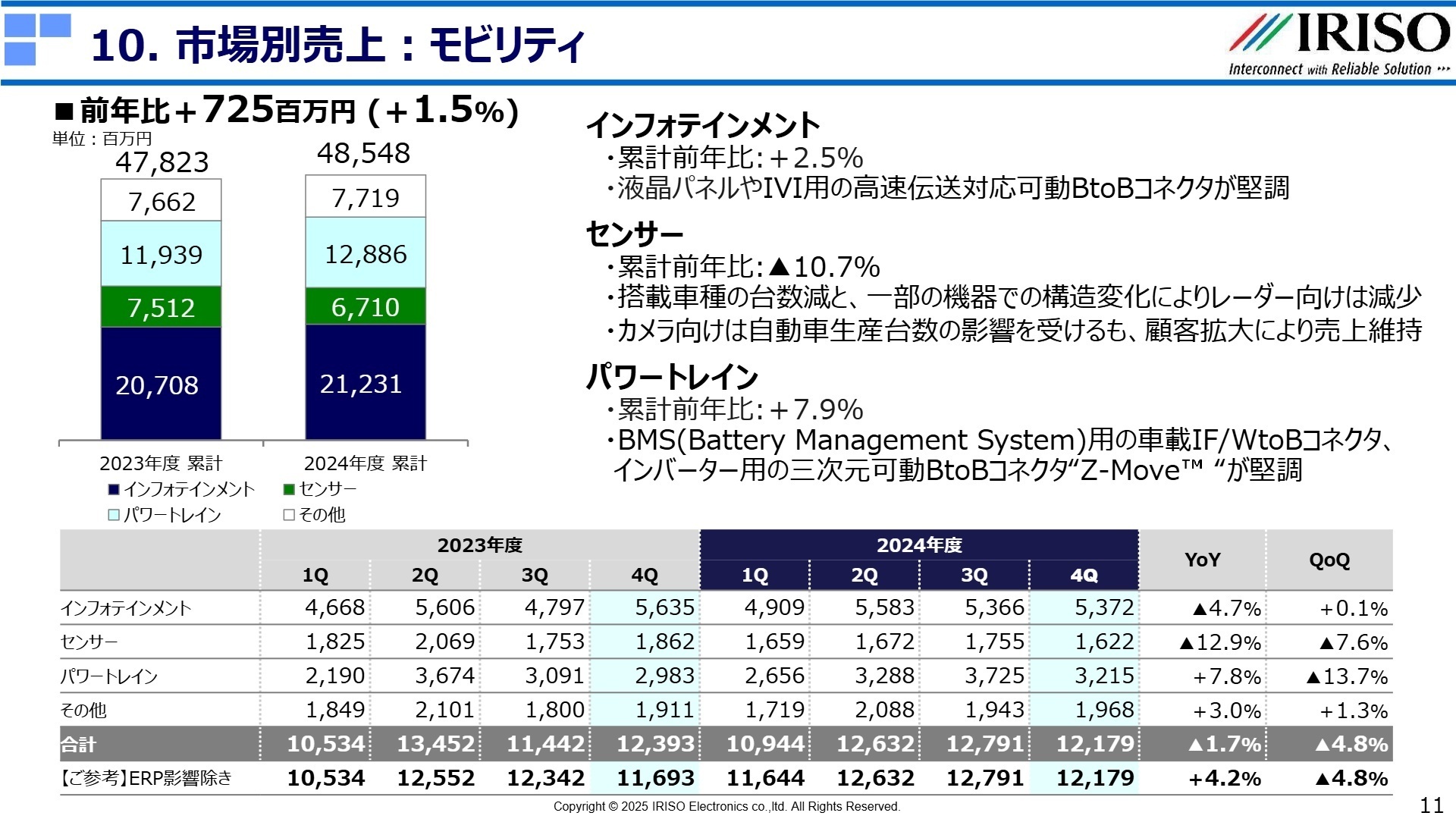 市場別売上：モビリティ