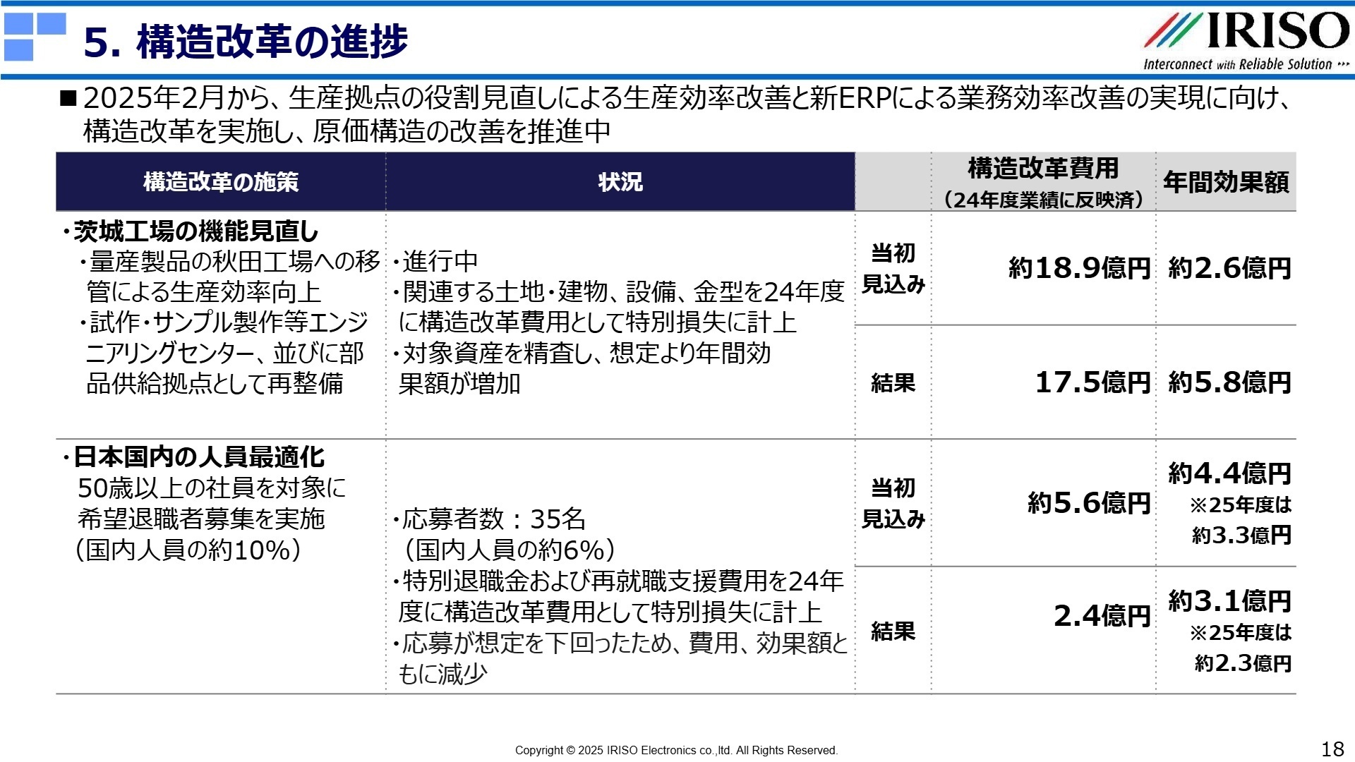 構造改革の進捗