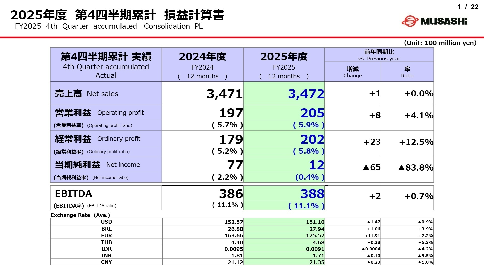 2025年度 第4四半期累計 損益計算書