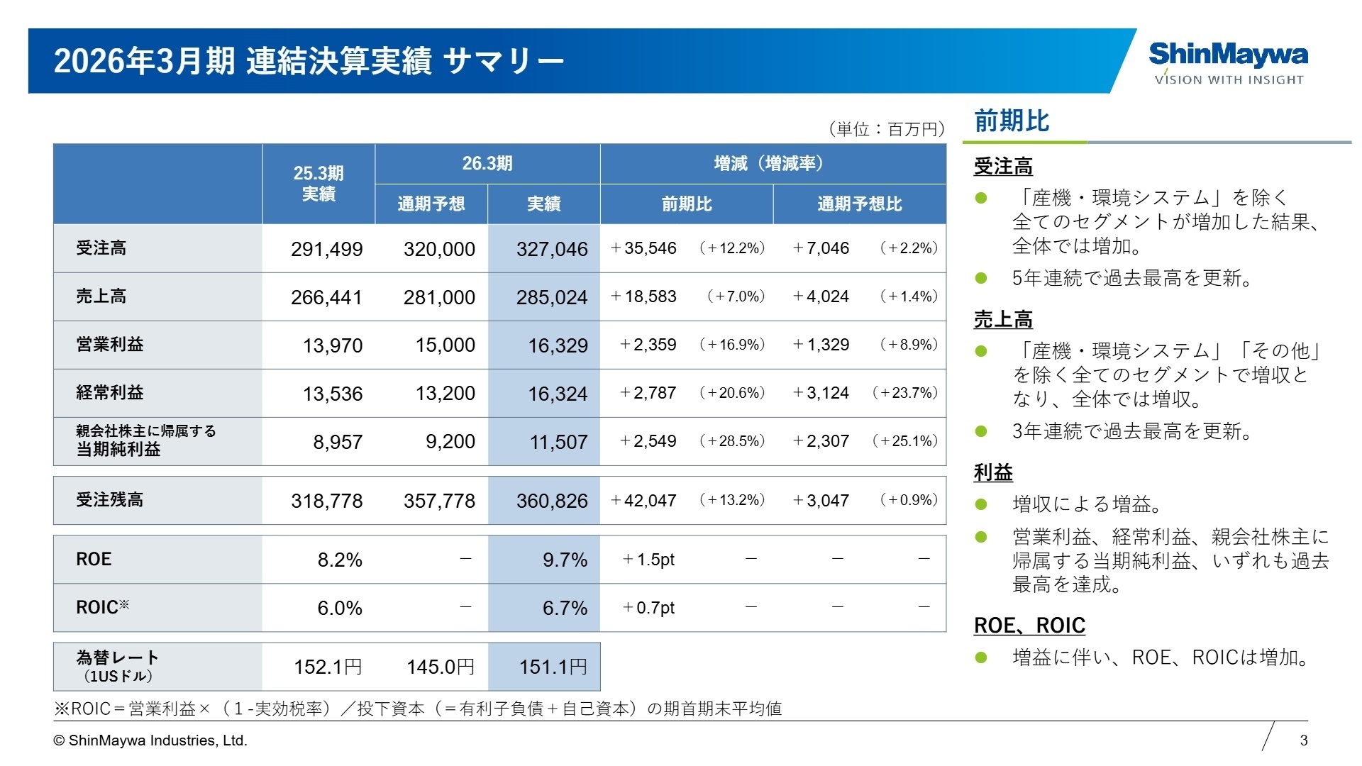 連結決算実績 サマリー