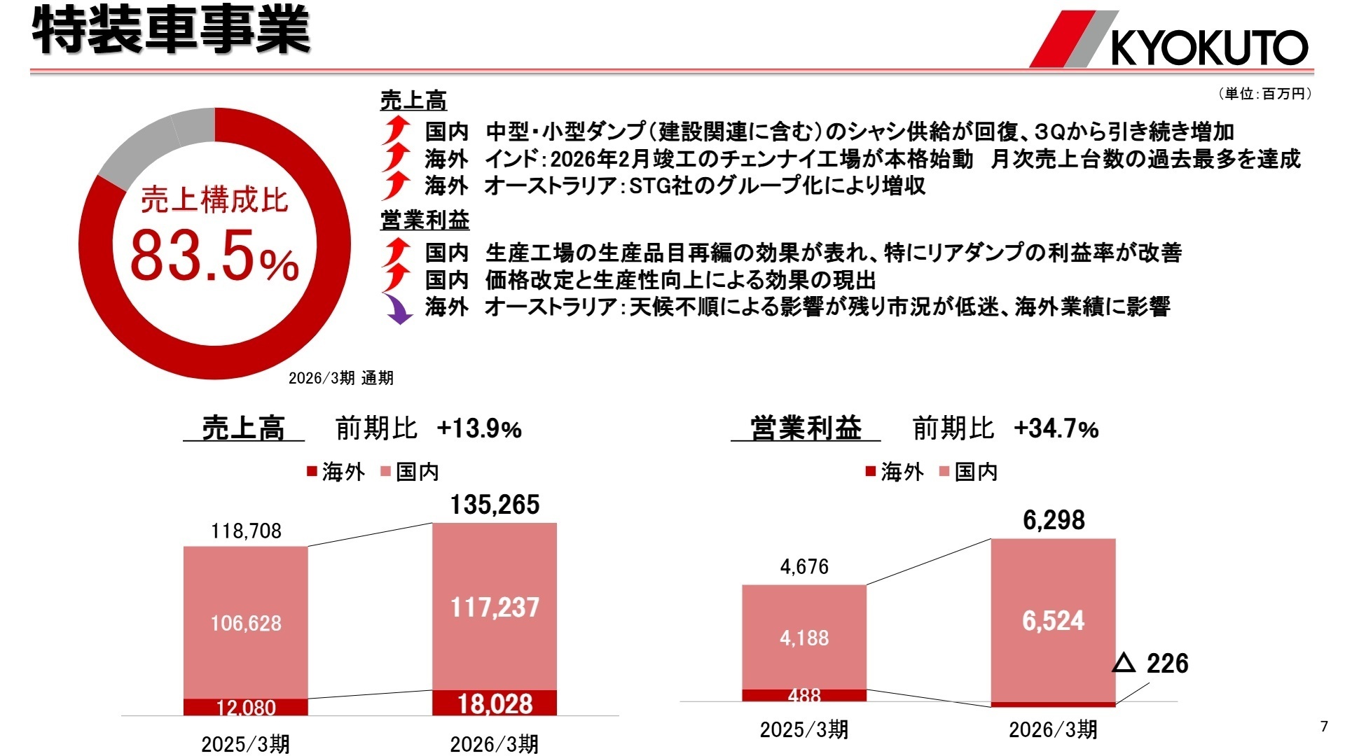 特装車事業の実績サマリー
