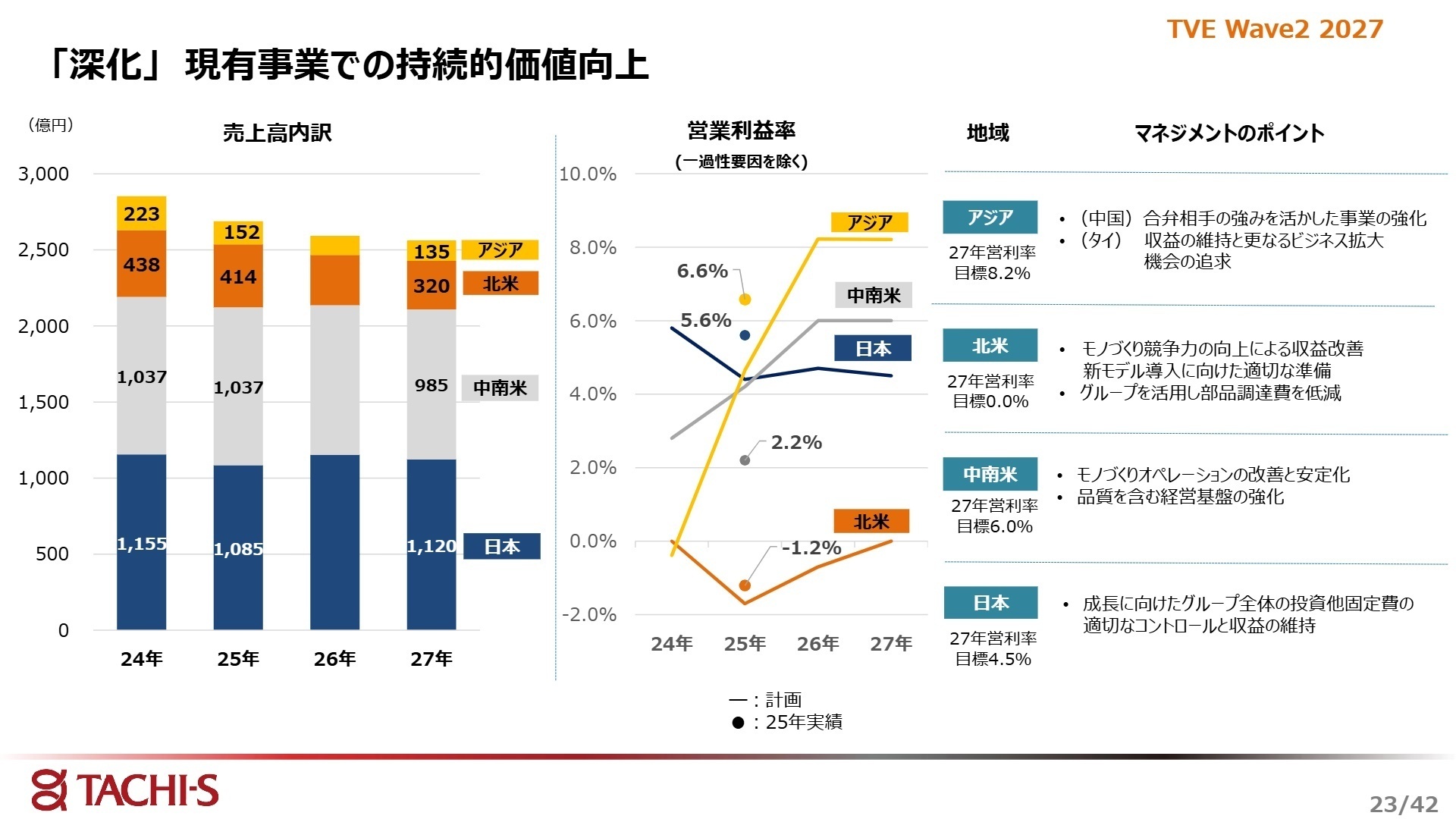 「深化」 現有事業での持続的価値向上