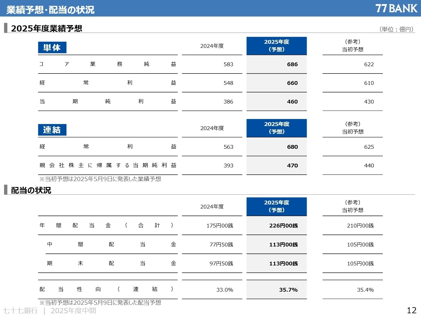 業績予想・配当