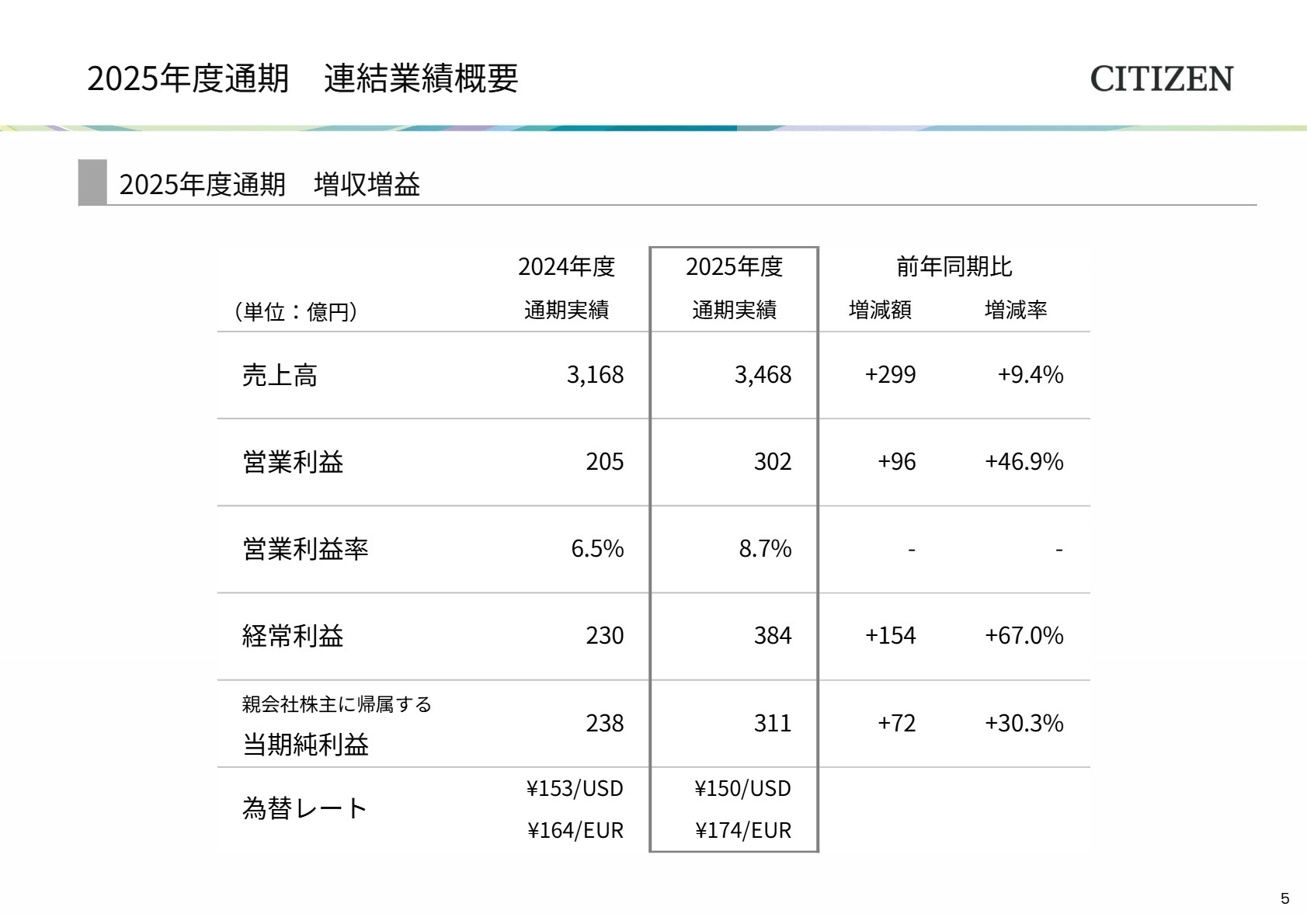 2025年度通期 連結業績概要