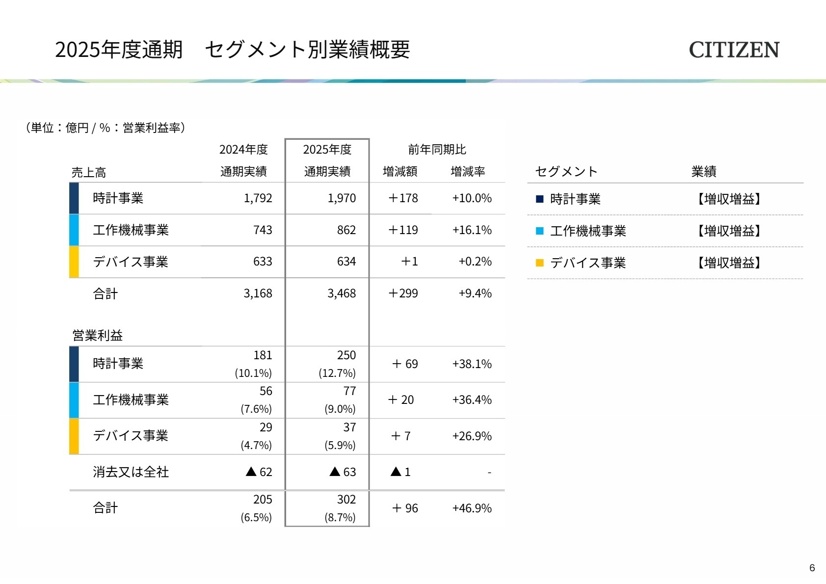 2025年度通期 セグメント別業績概要