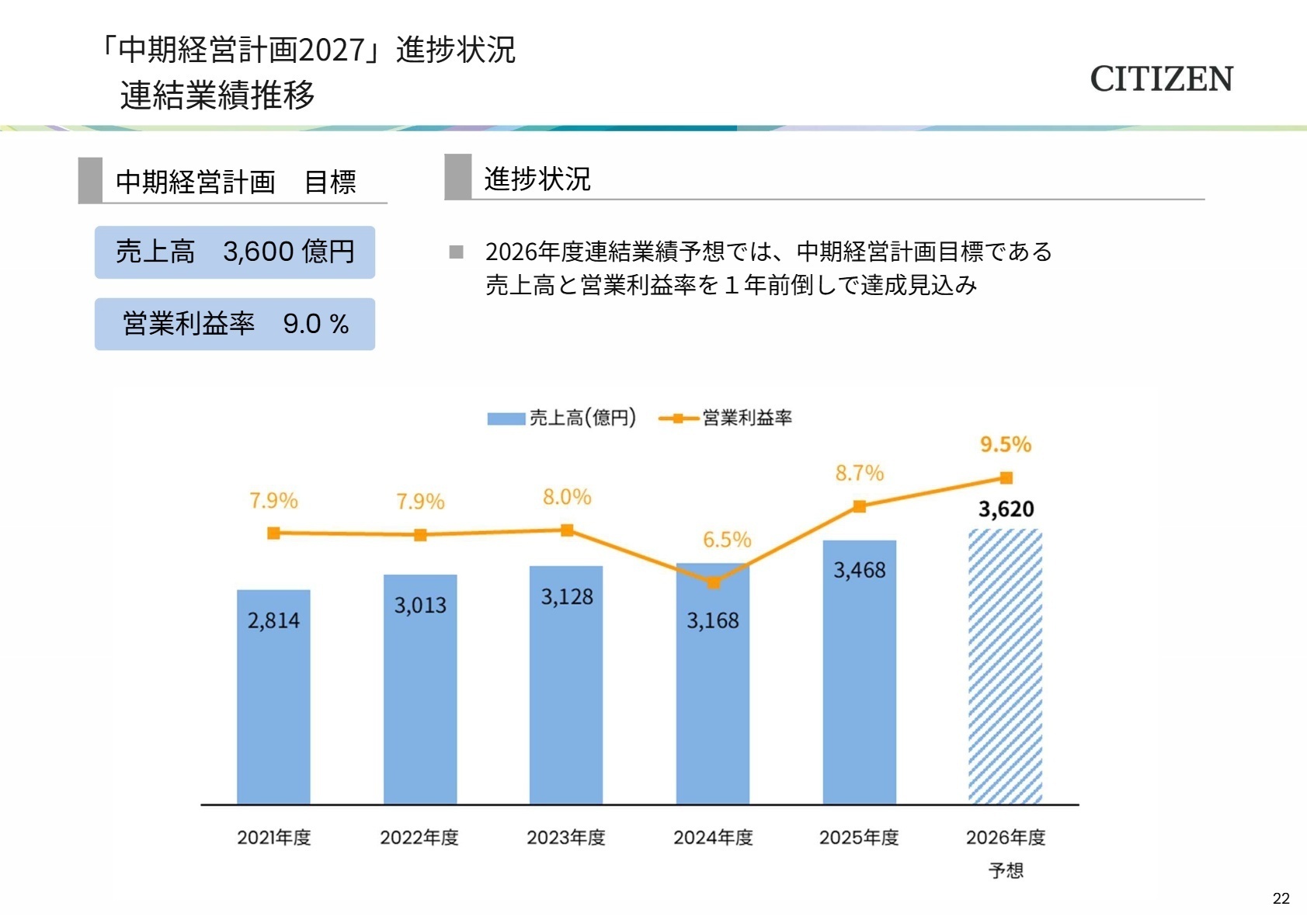 「中期経営計画2027」進捗状況 連結業績推移