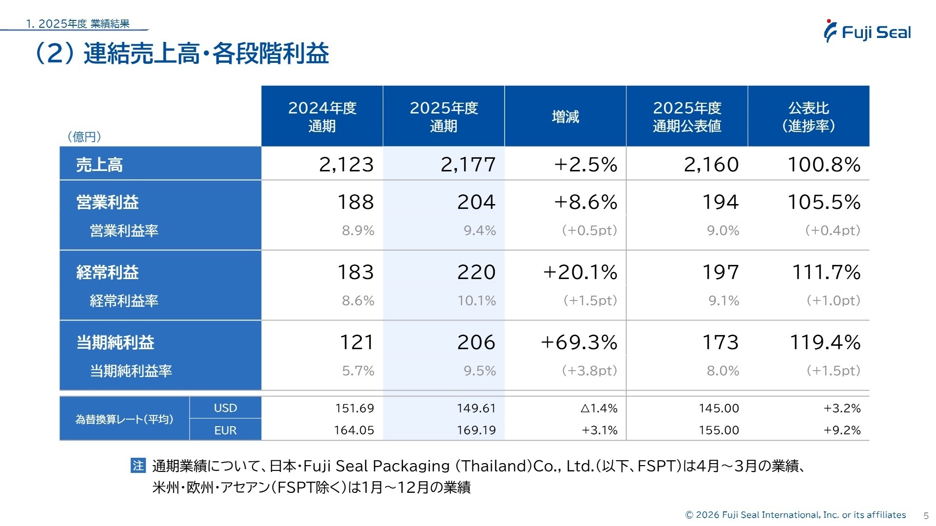 連結売上高・各段階利益