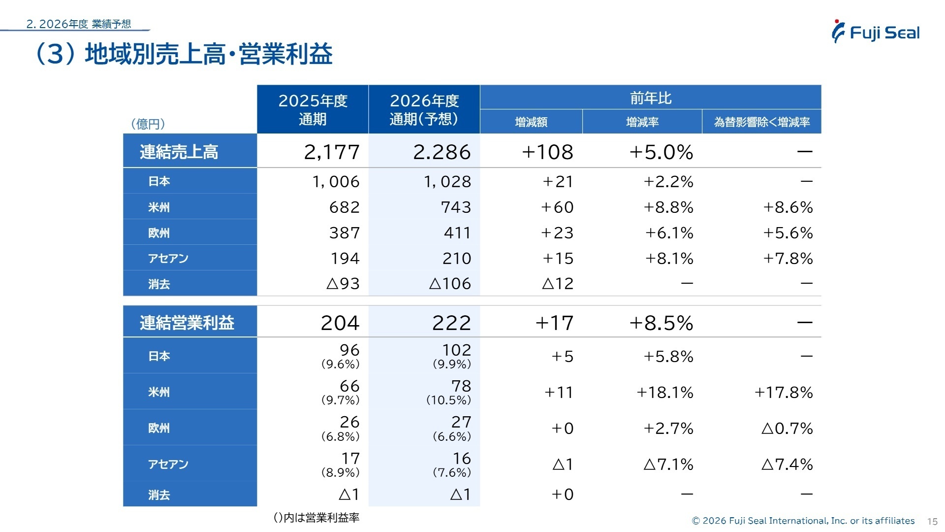 地域別売上高・営業利益
