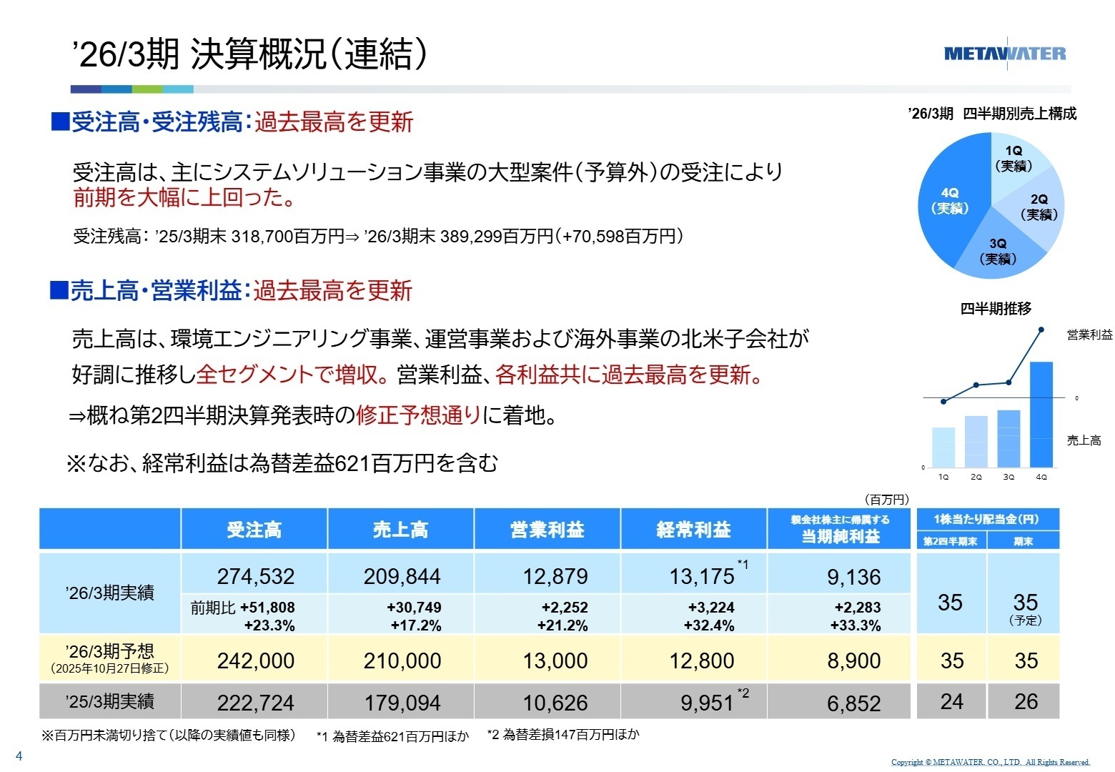 ’26/3期 決算概況（連結）