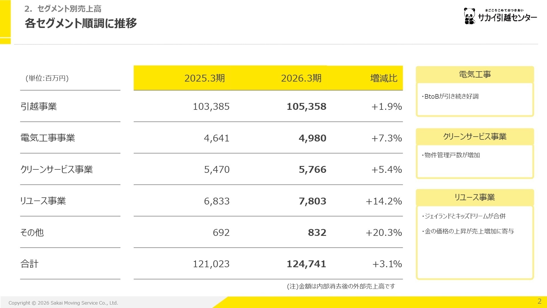 セグメント別売上高