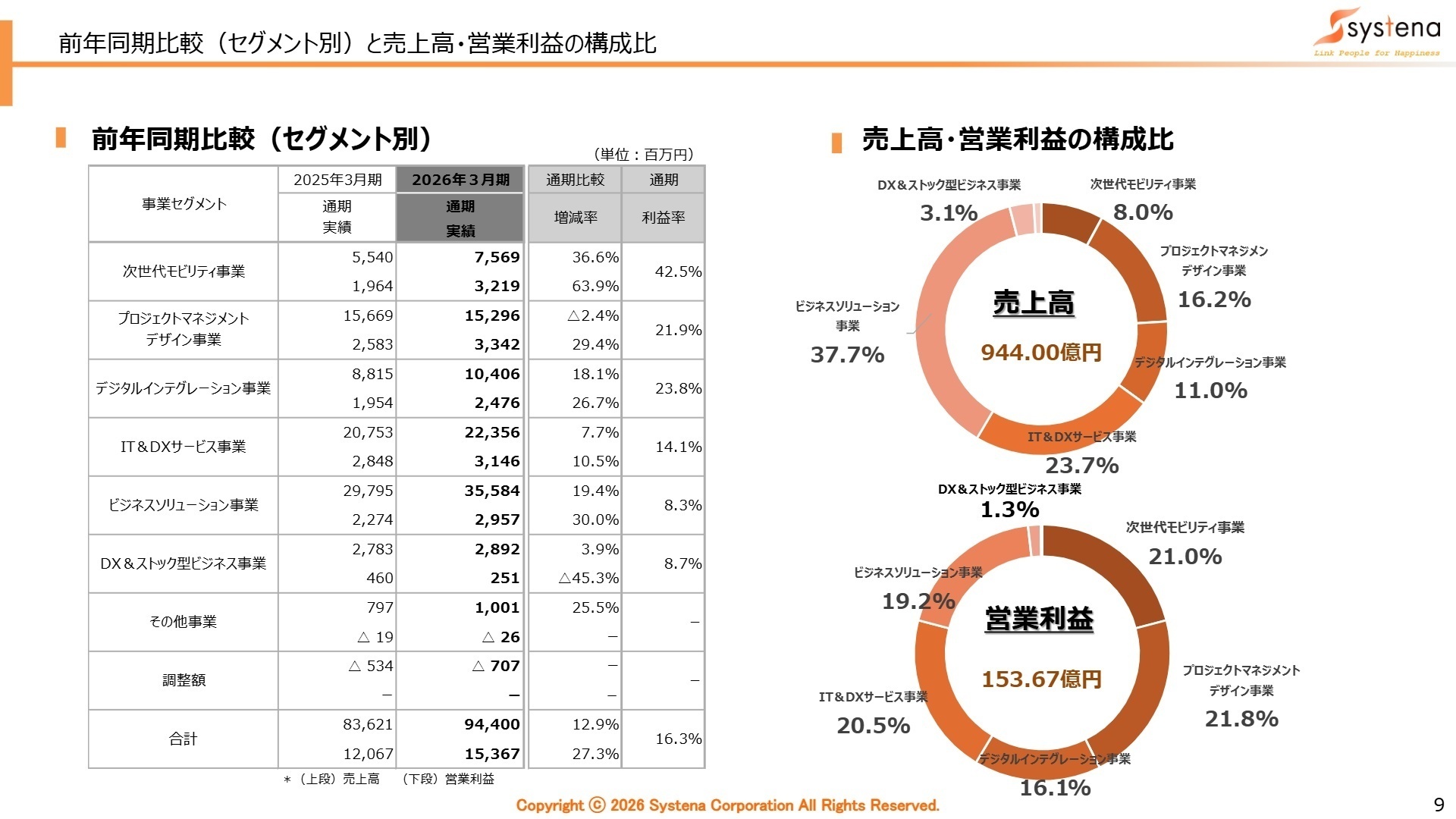 前年同期比較（セグメント別）と売上高・営業利益の構成比