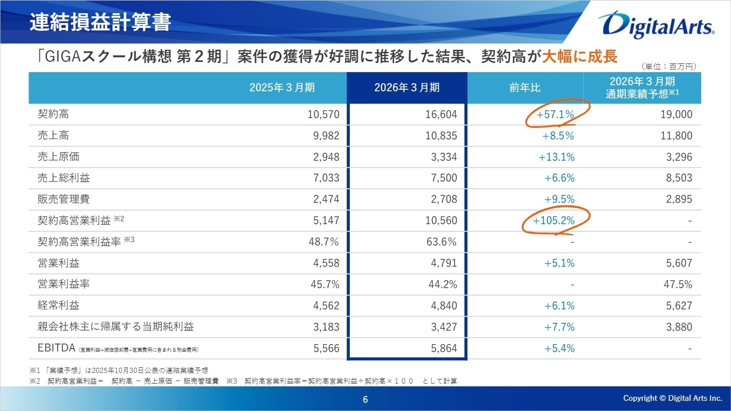 連結損益計算書