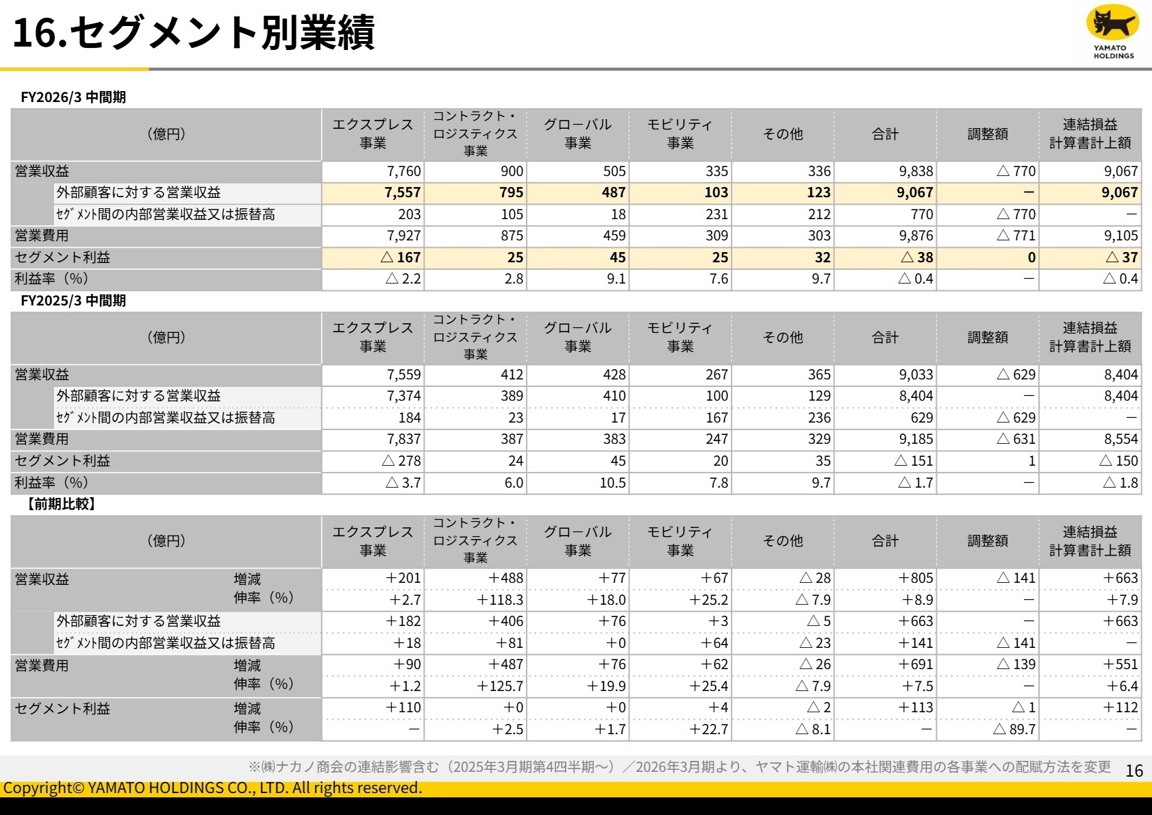 セグメント別実績