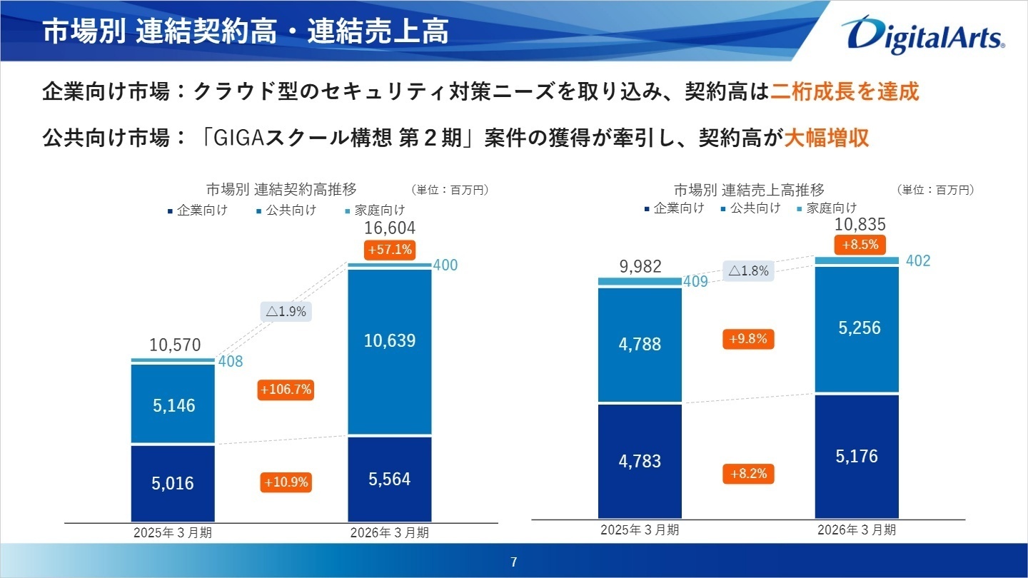 市場別 連結契約高・連結売上高