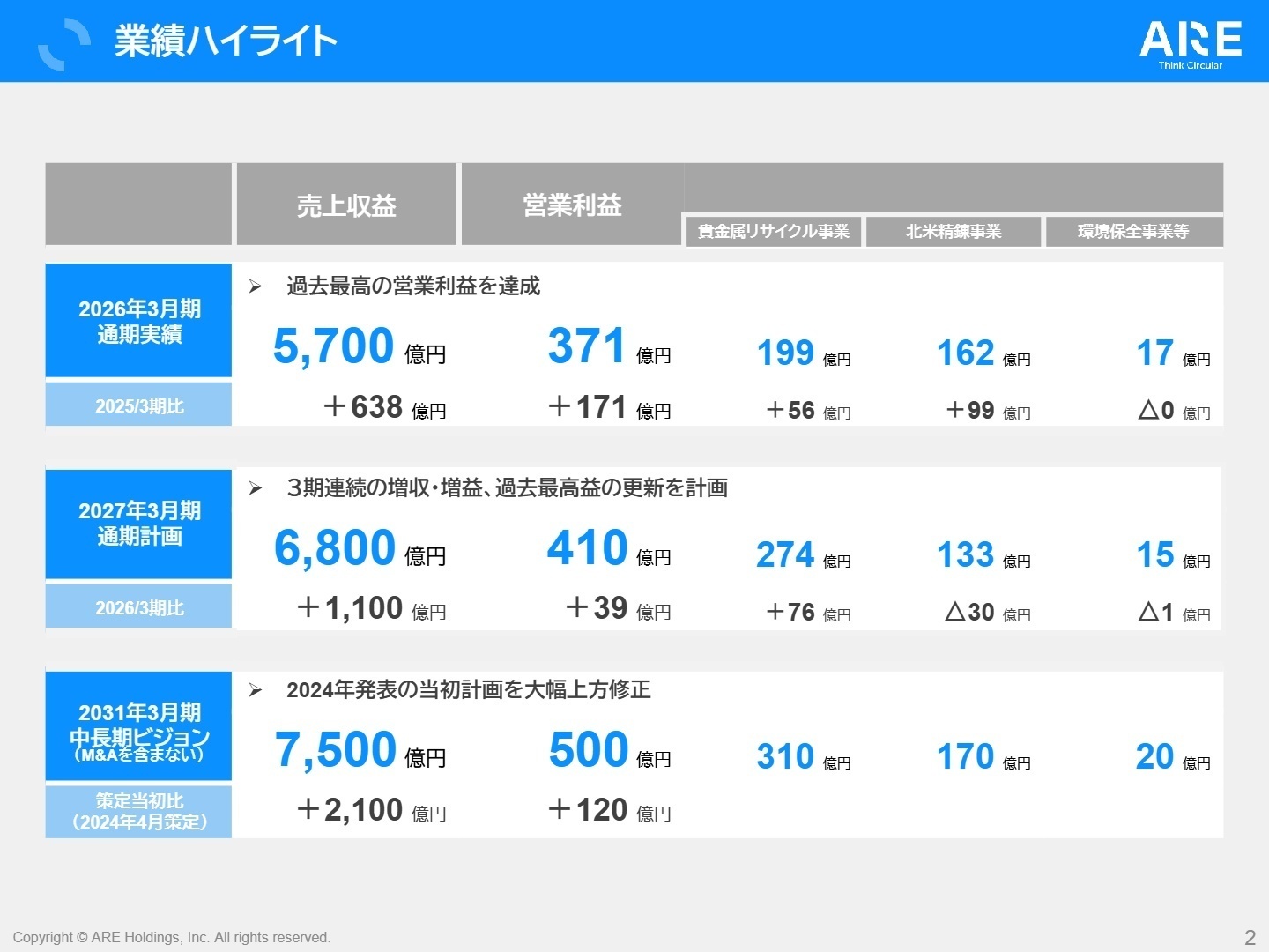 業績ハイライト
