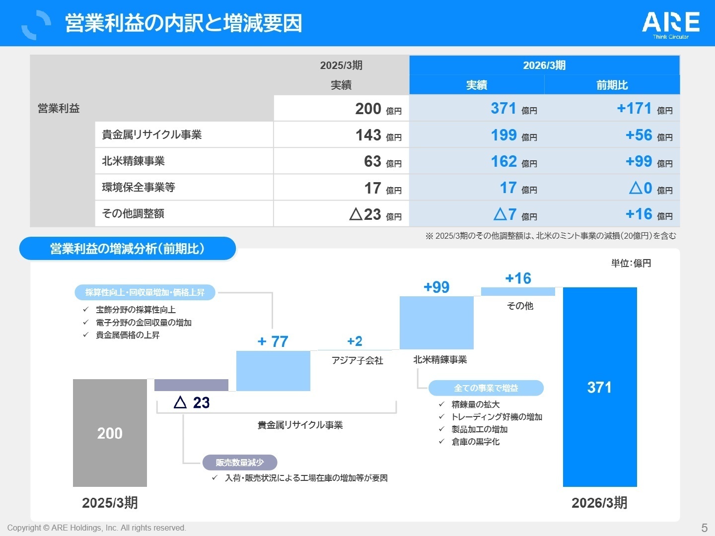 営業利益の内訳と増減要因