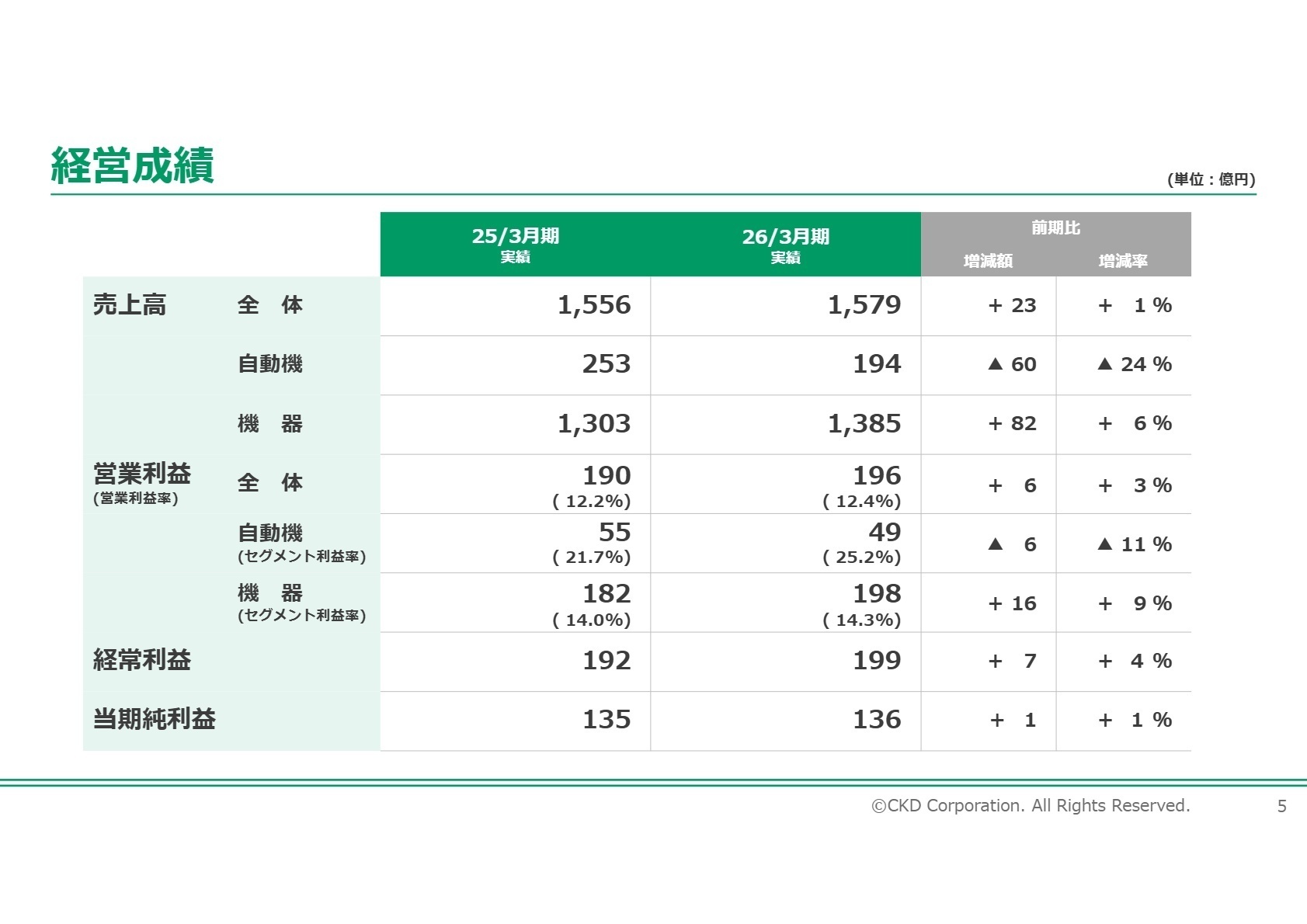 経営成績