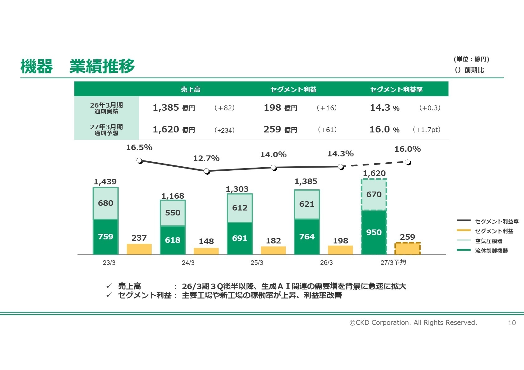 機器 業績推移