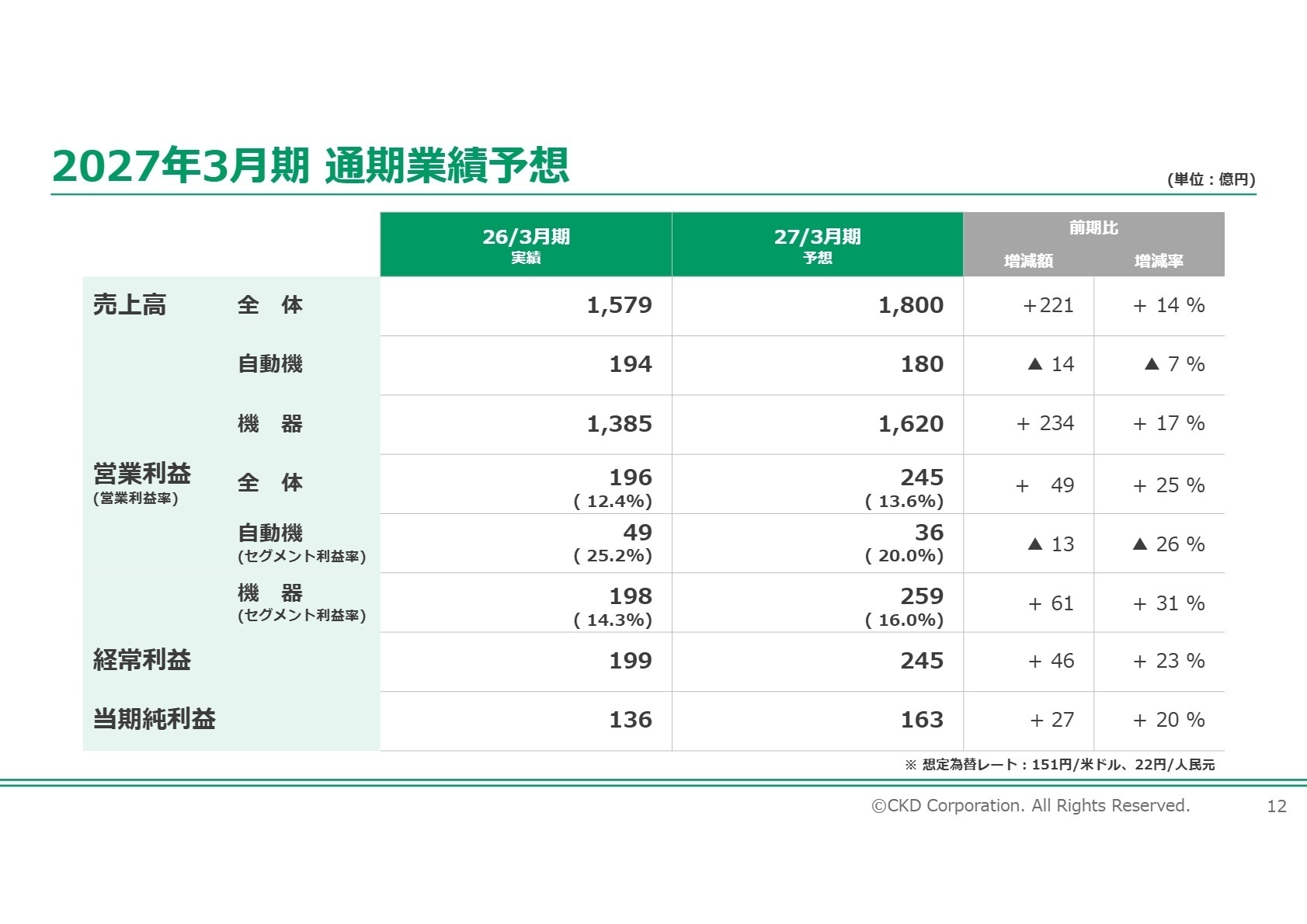 2027年3月期 通期業績予想
