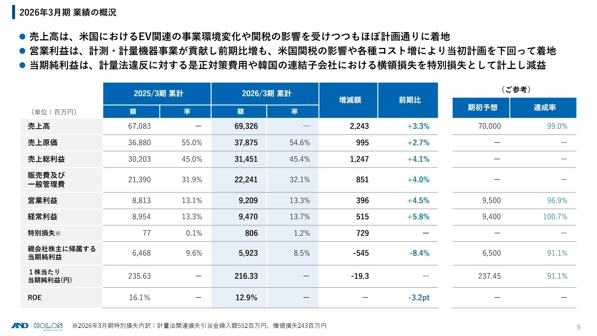 2026年3月期 業績の概況