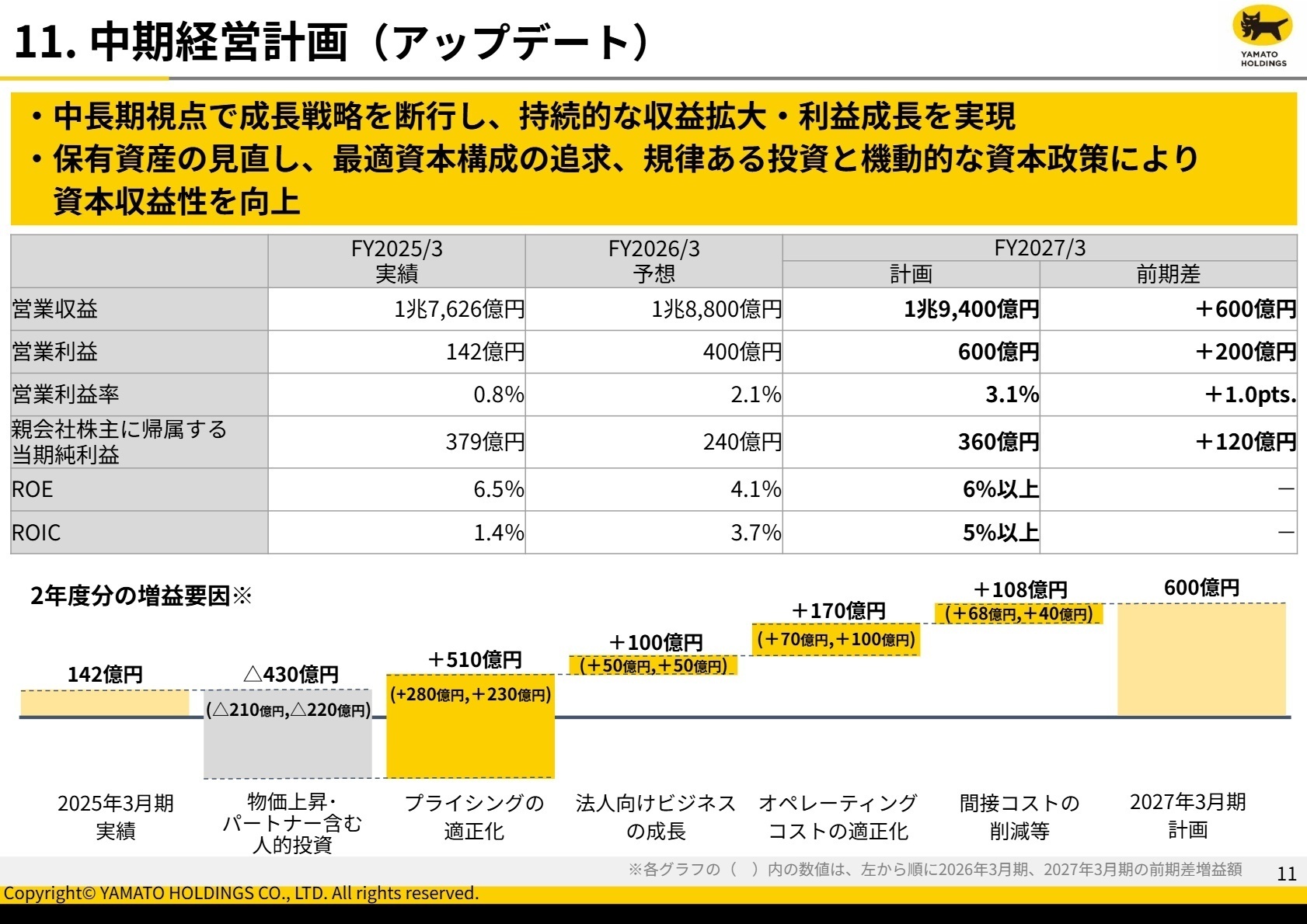 中期経営計画（アップデート）数値目標