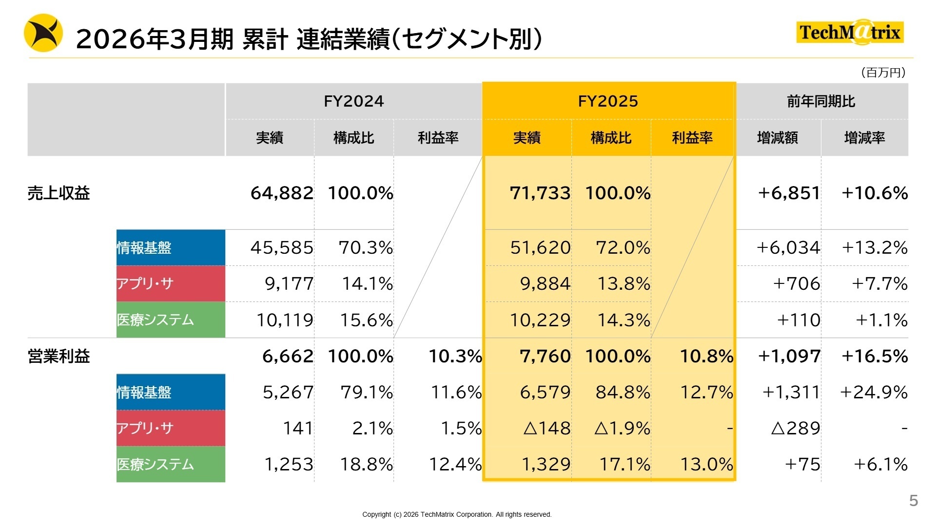 2026年3月期 累計 連結業績（セグメント別）