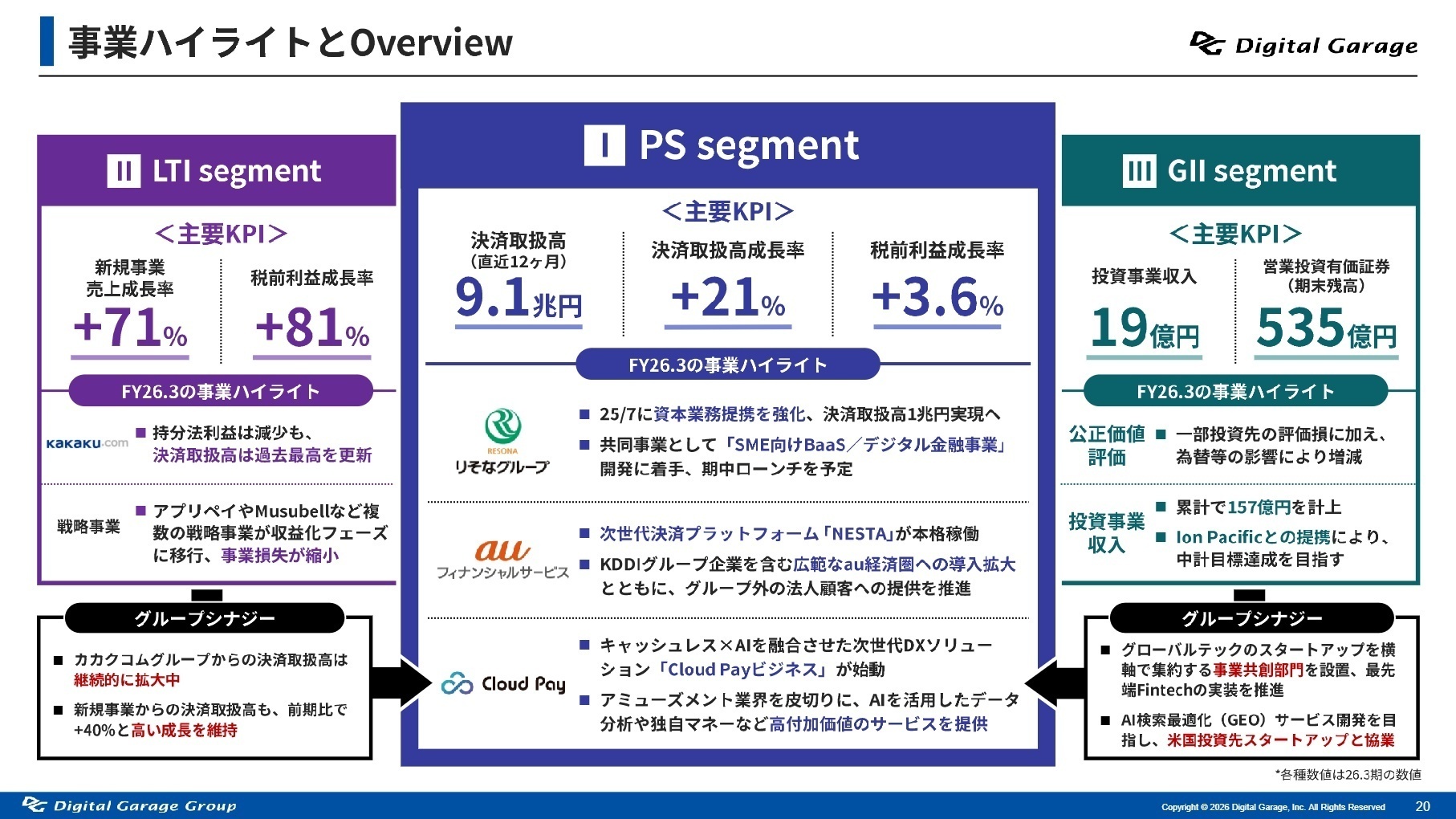 事業ハイライトとOverview