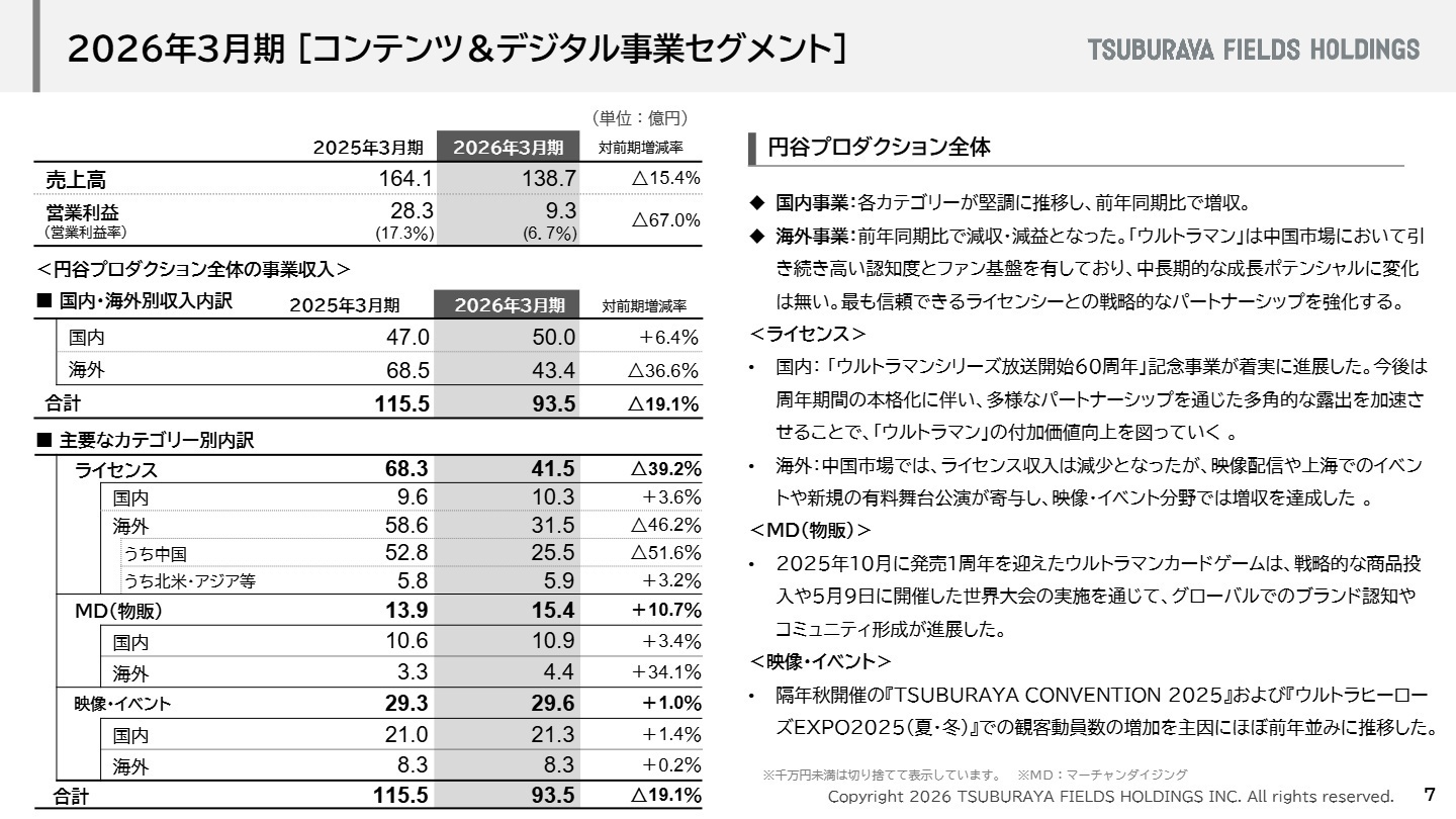 コンテンツ＆デジタル事業セグメント