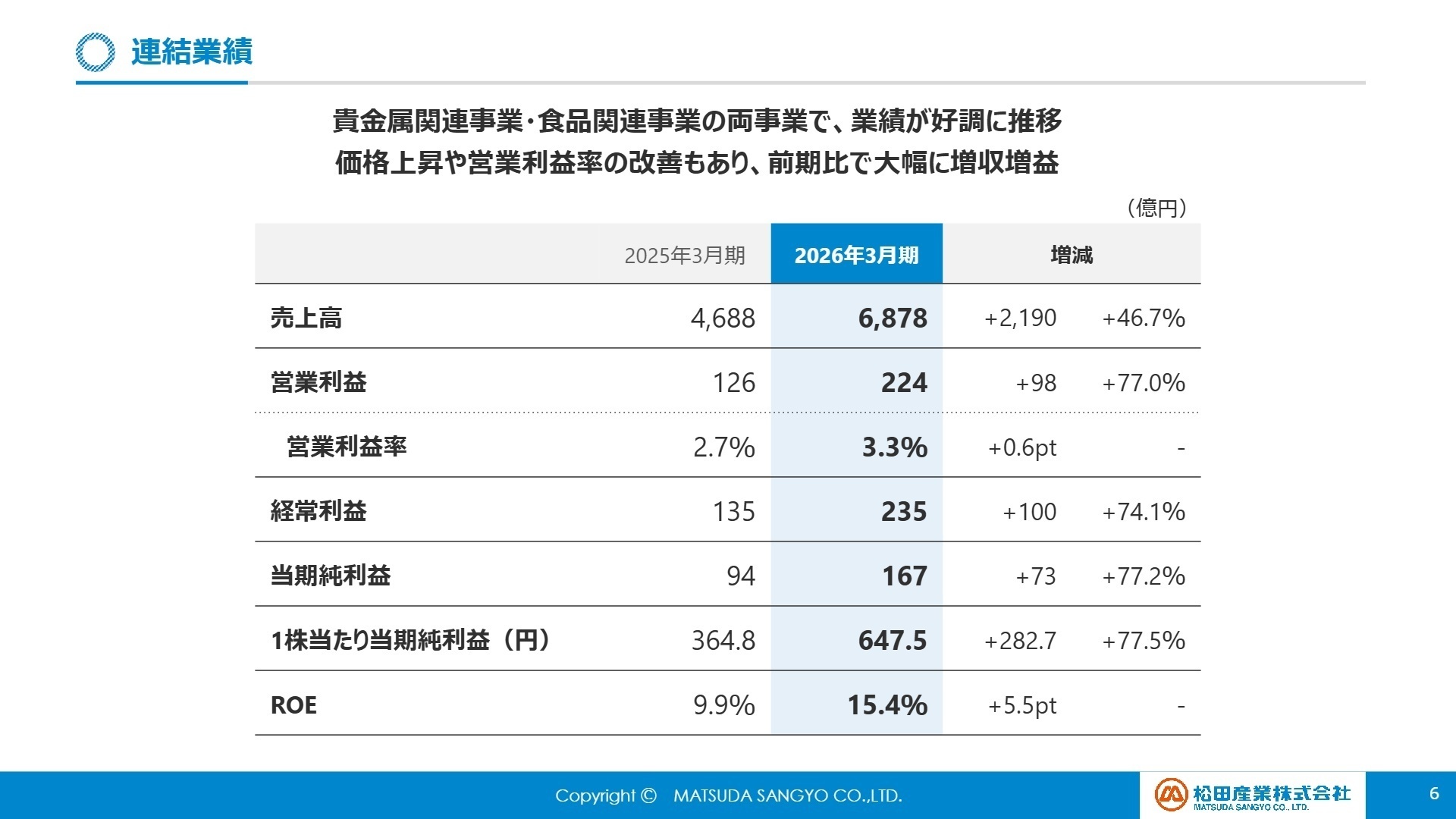 連結業績