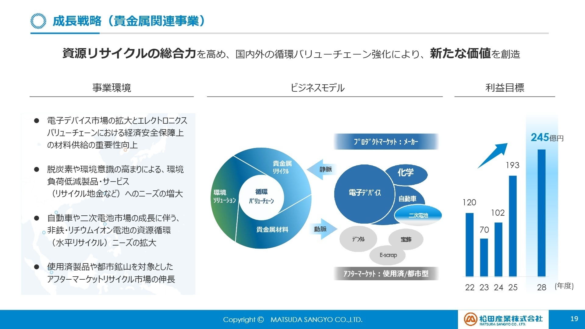 成長戦略（貴金属関連事業）