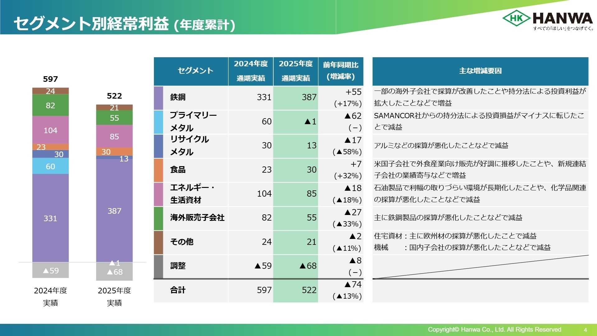セグメント別経常利益