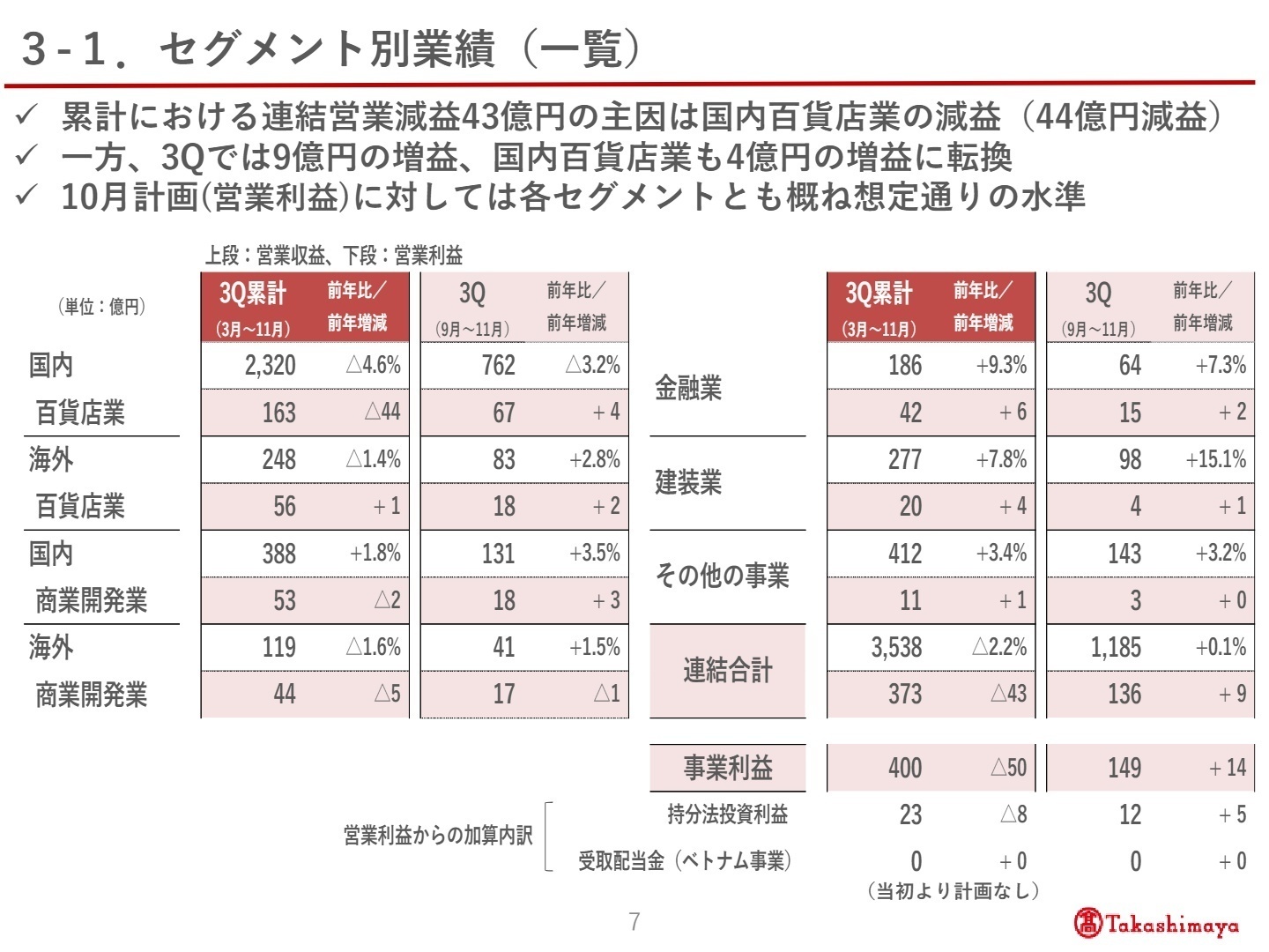 セグメント別実績
