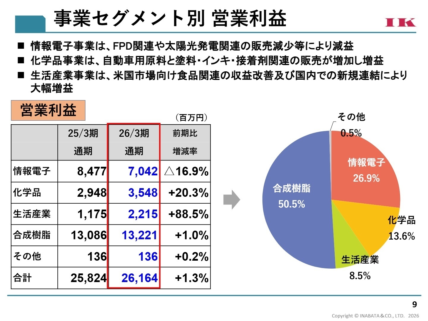 事業セグメント別 営業利益