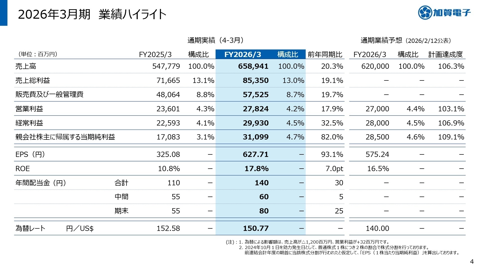 2026年3月期 業績ハイライト