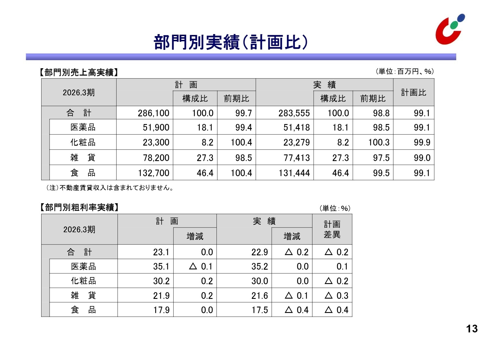2026年3月期 部門別実績（計画比）