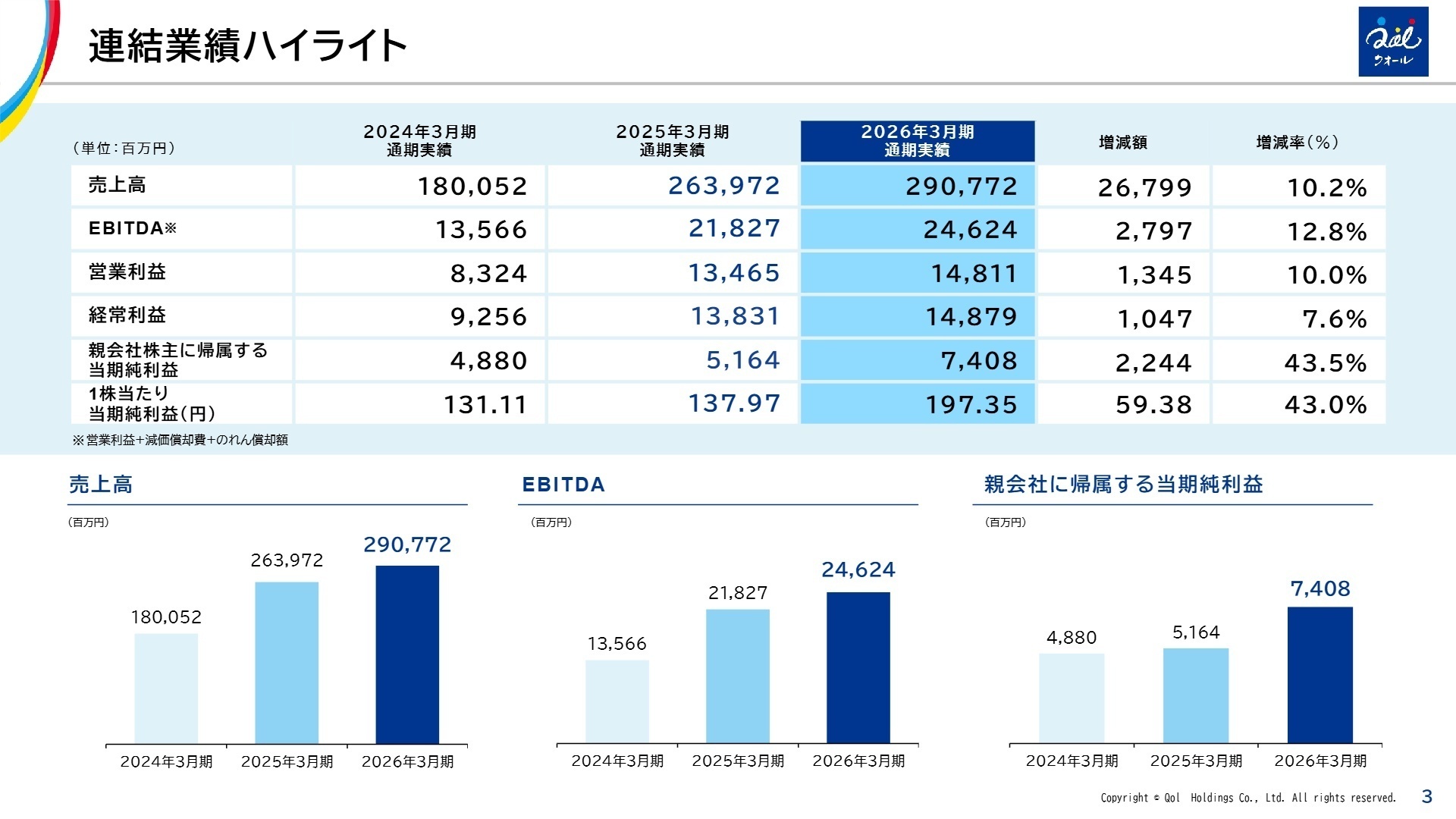 連結業績ハイライト