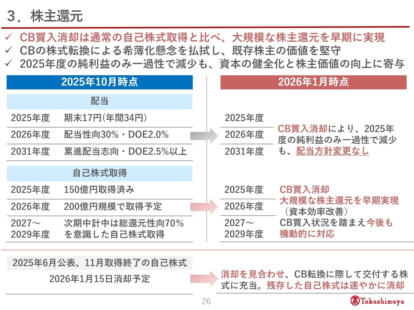株主還元・資本政策