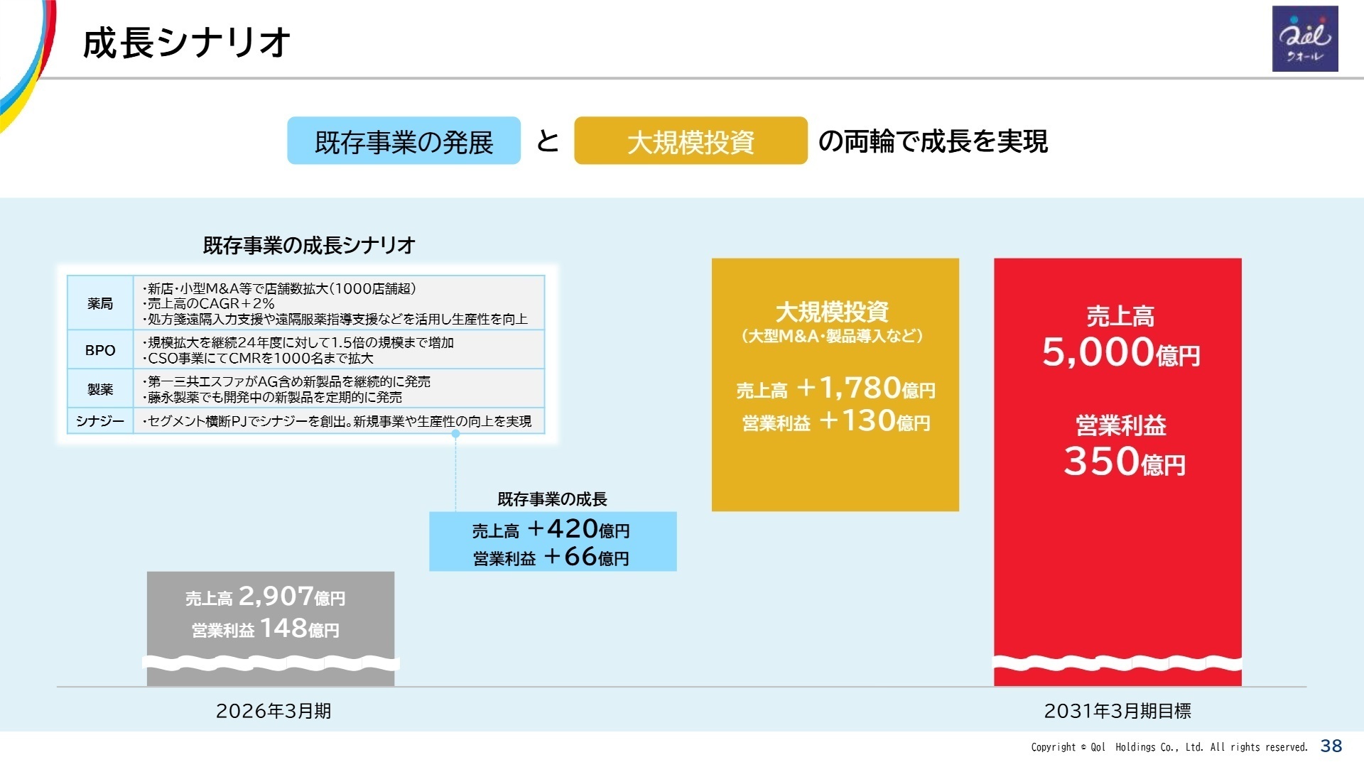 成長シナリオ