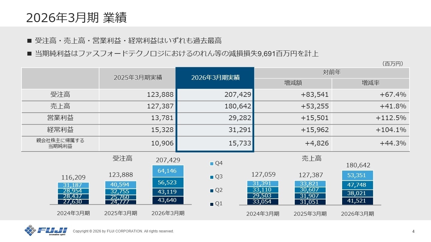 2026年3月期業績