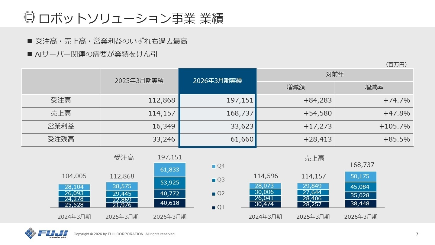 ロボットソリューション事業 業績