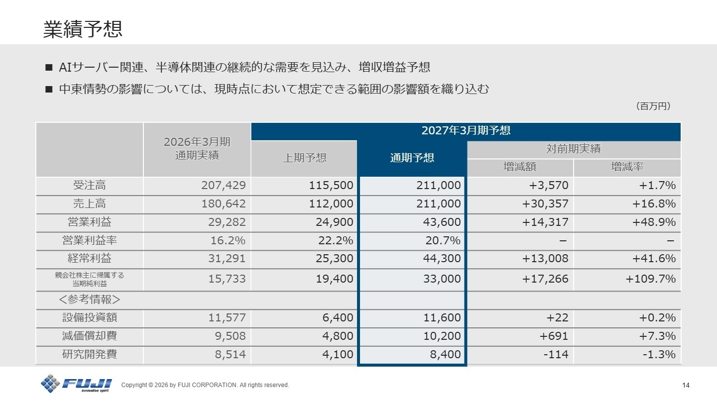 業績予想