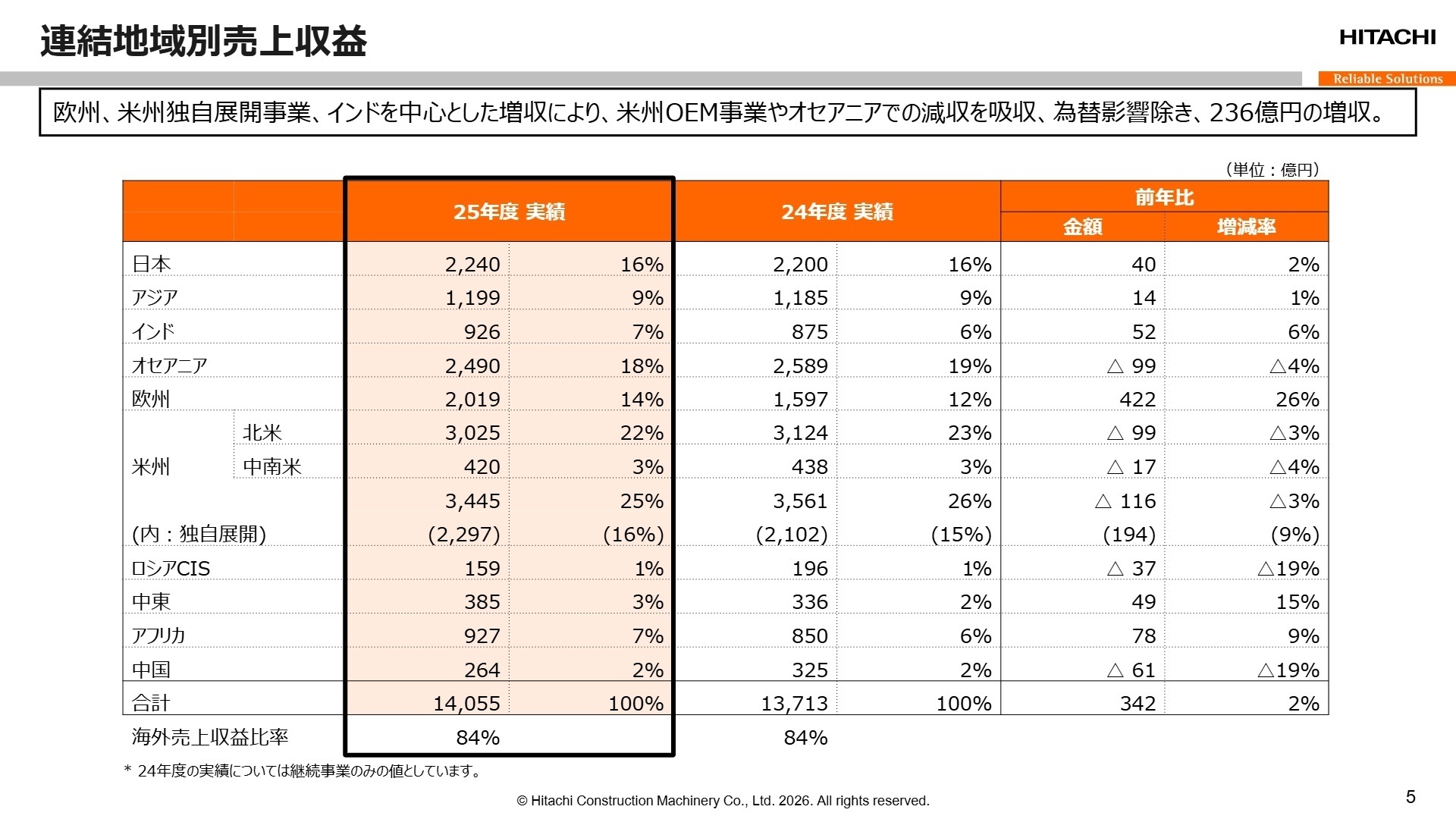 連結地域別売上収益