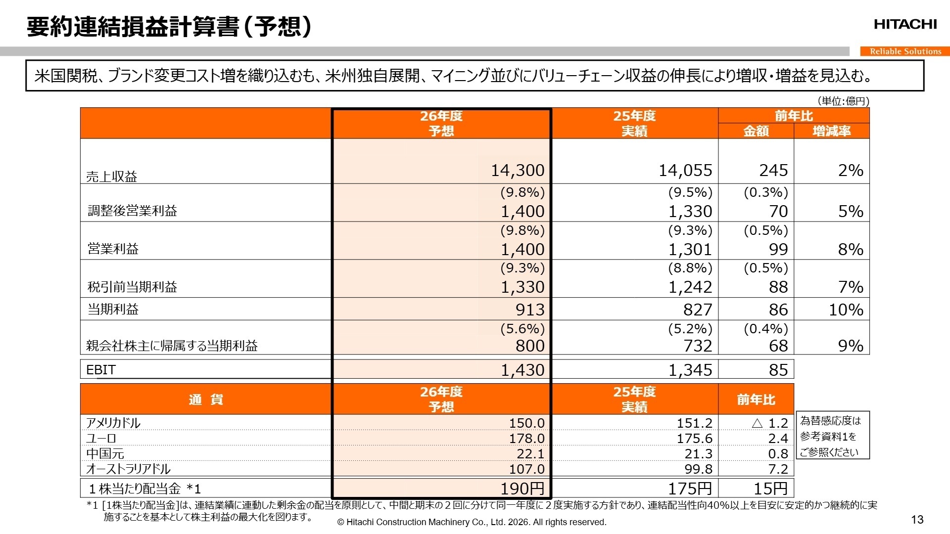 要約連結損益計算書(予想)