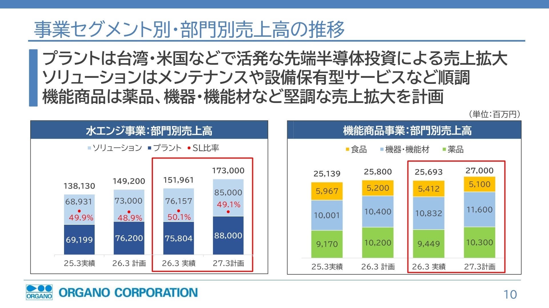 事業セグメント別・部門別売上高の推移