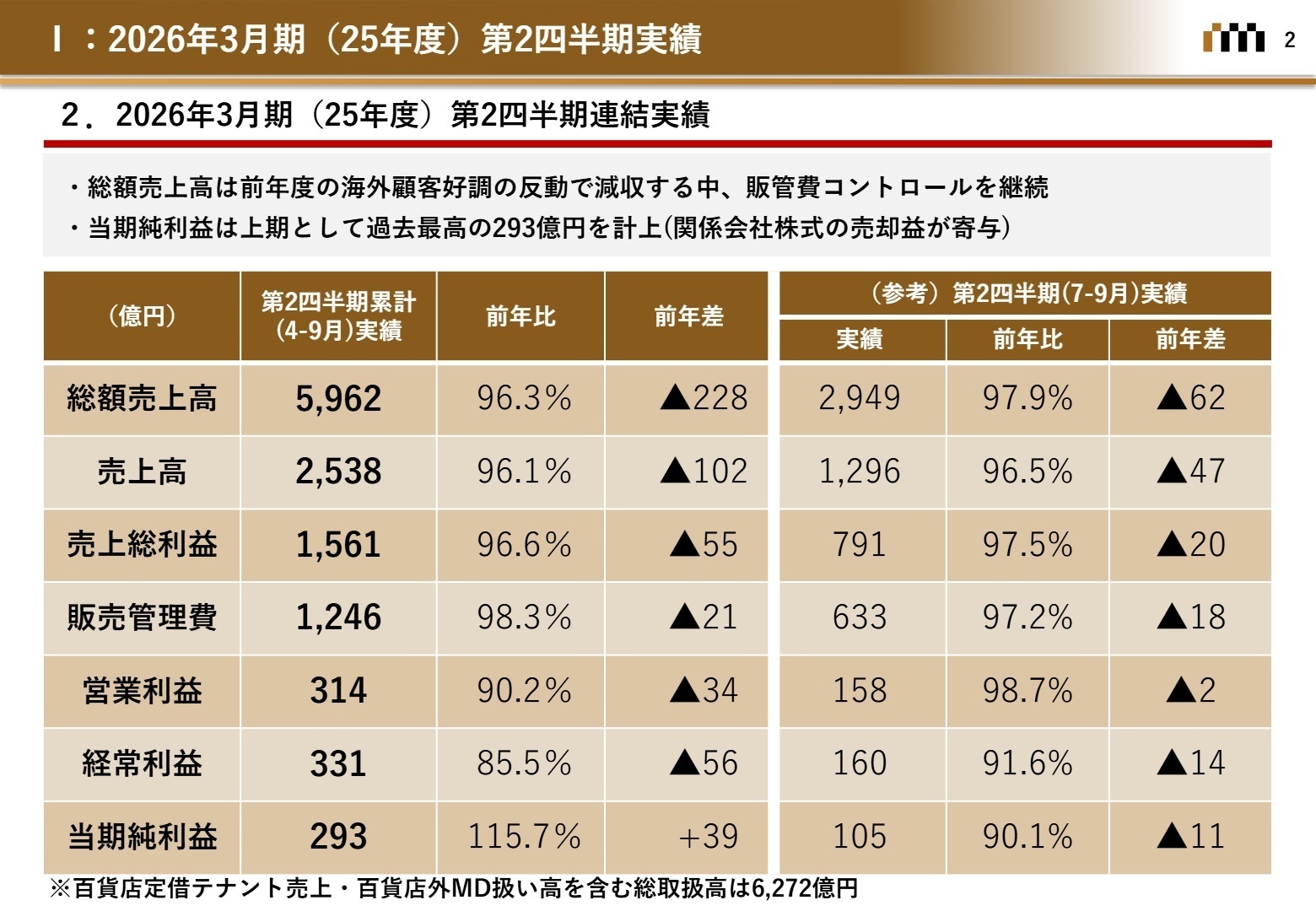 連結実績サマリー