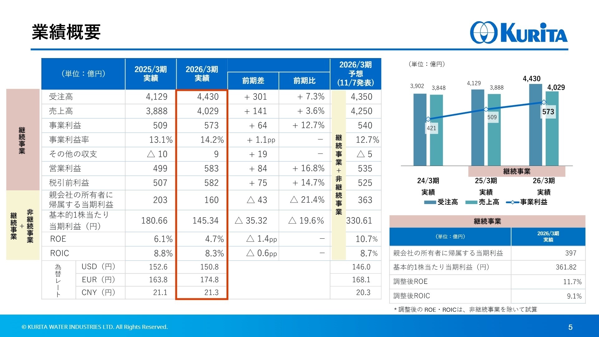 業績概要